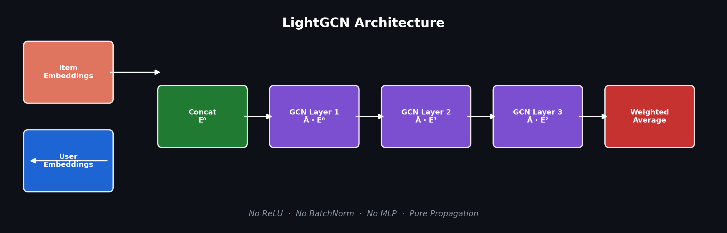LightGCN Architecture
