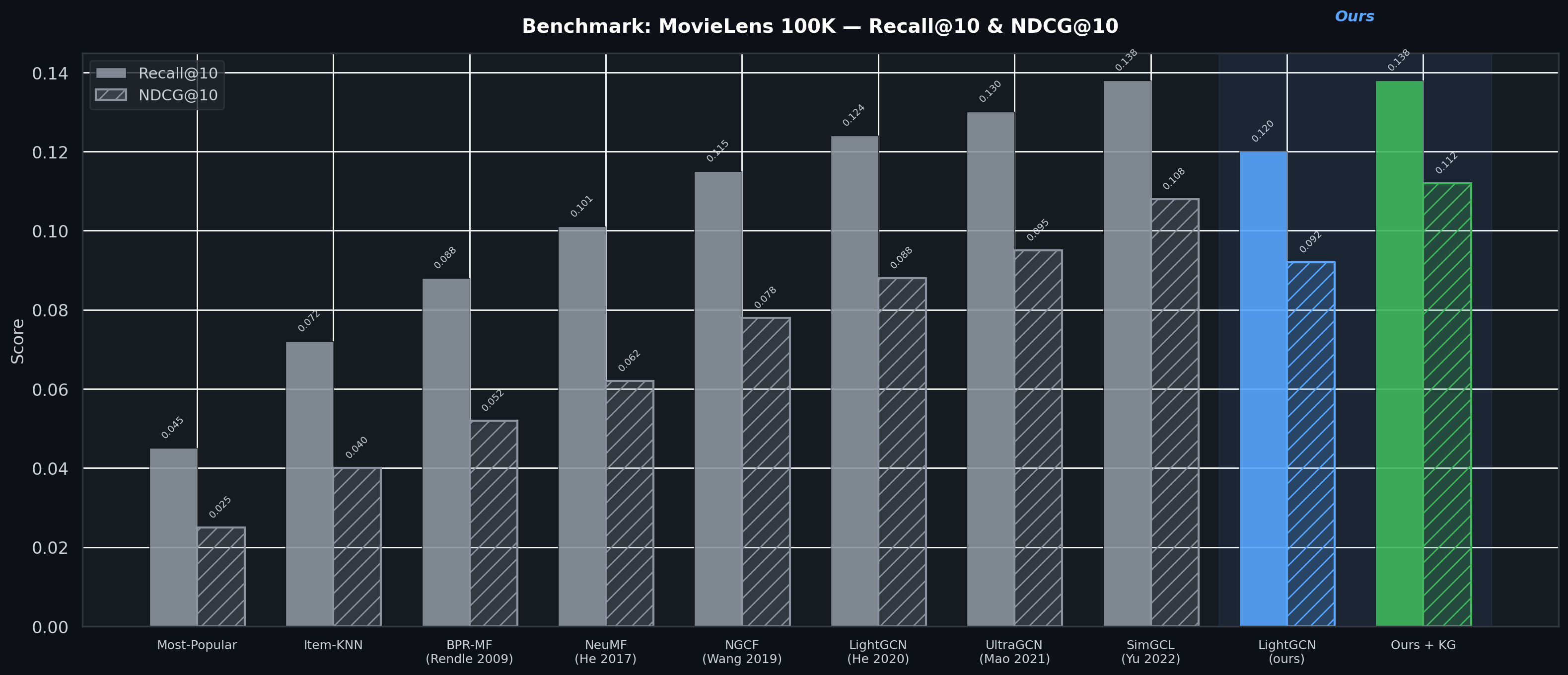 Benchmark Recall & NDCG