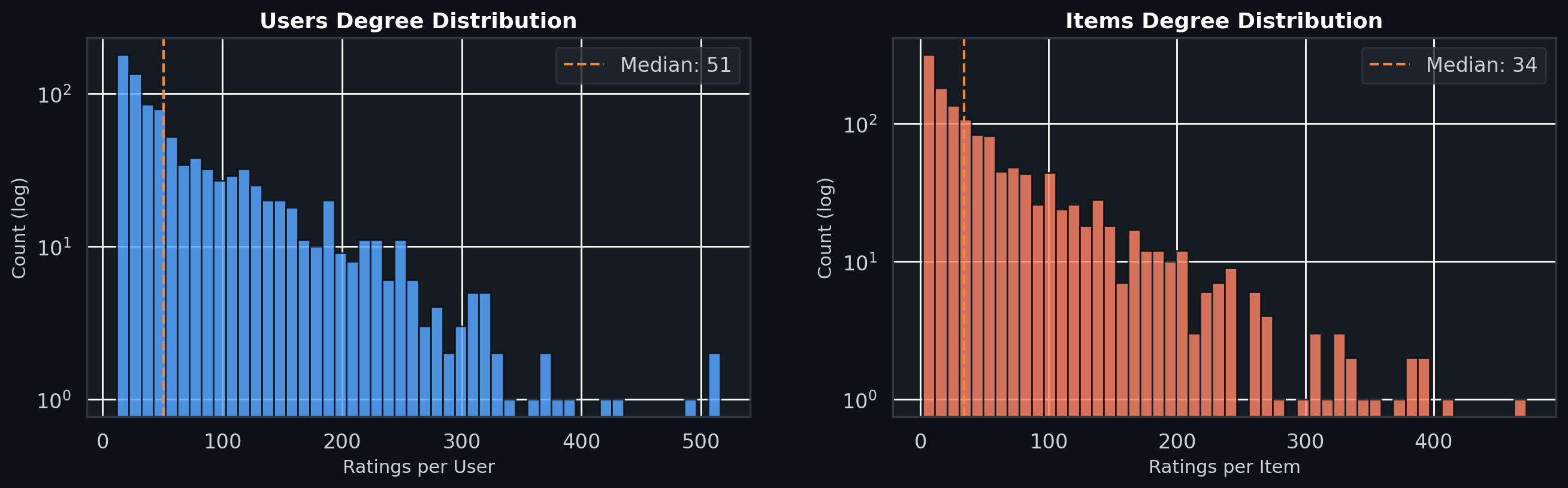 Degree Distribution