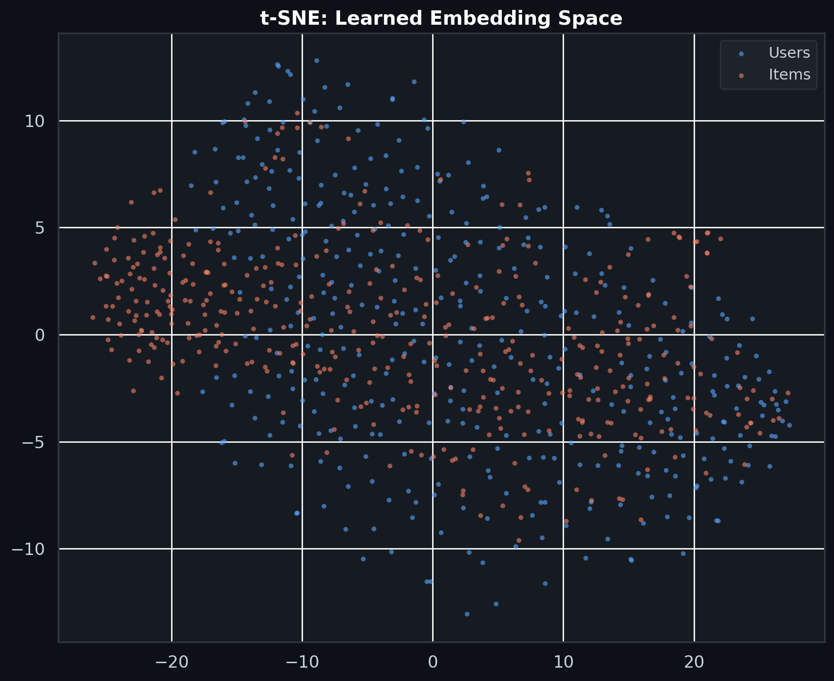 t-SNE Embeddings
