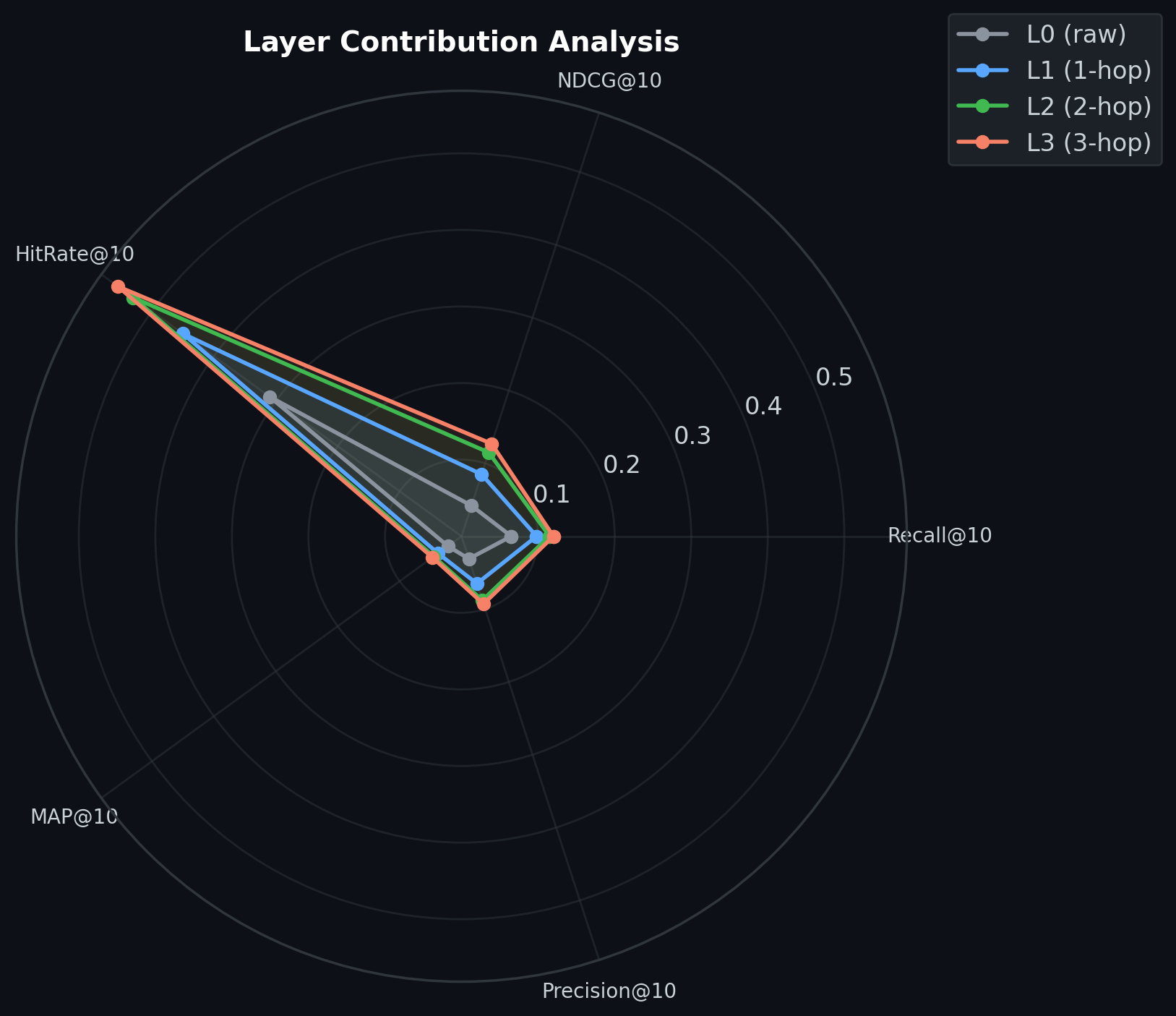 Layer Contribution