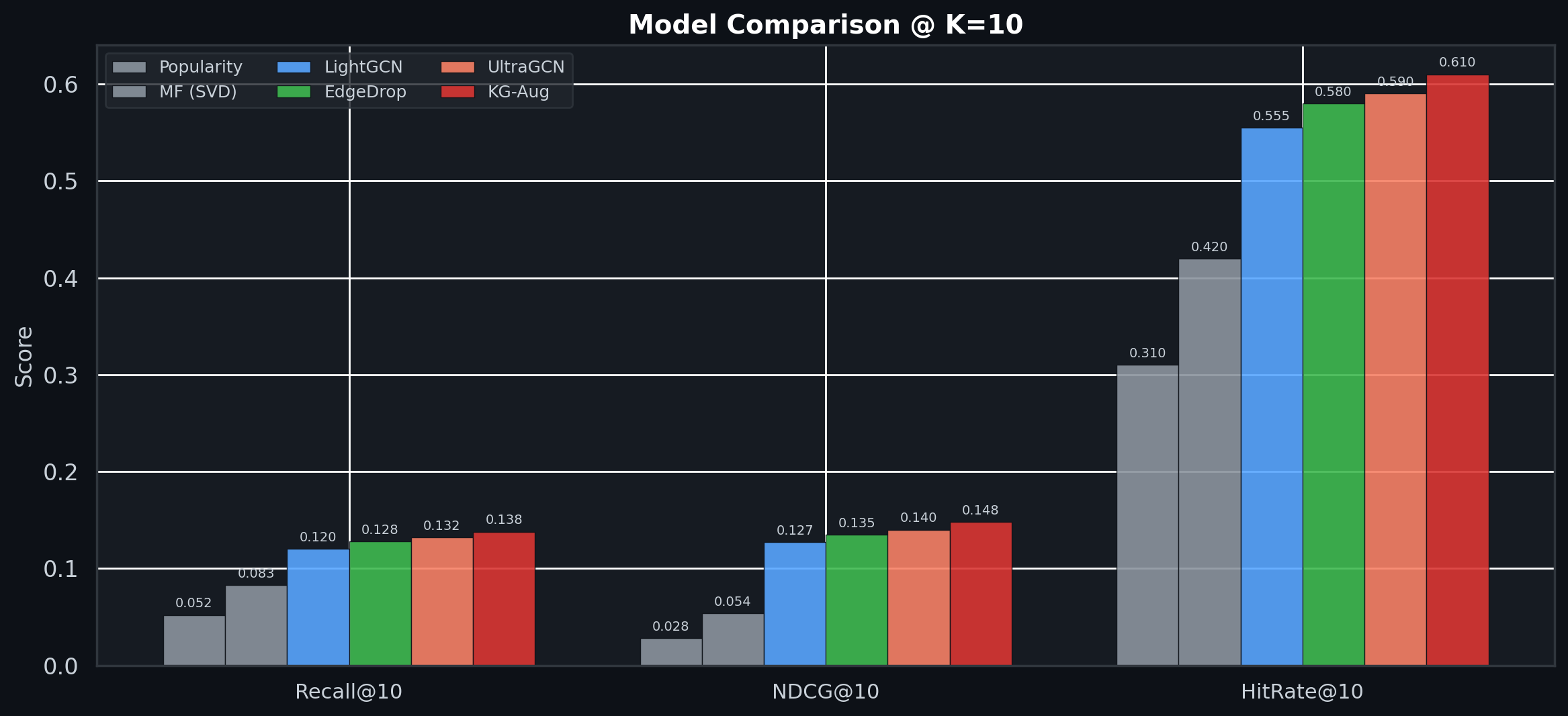 Model Comparison