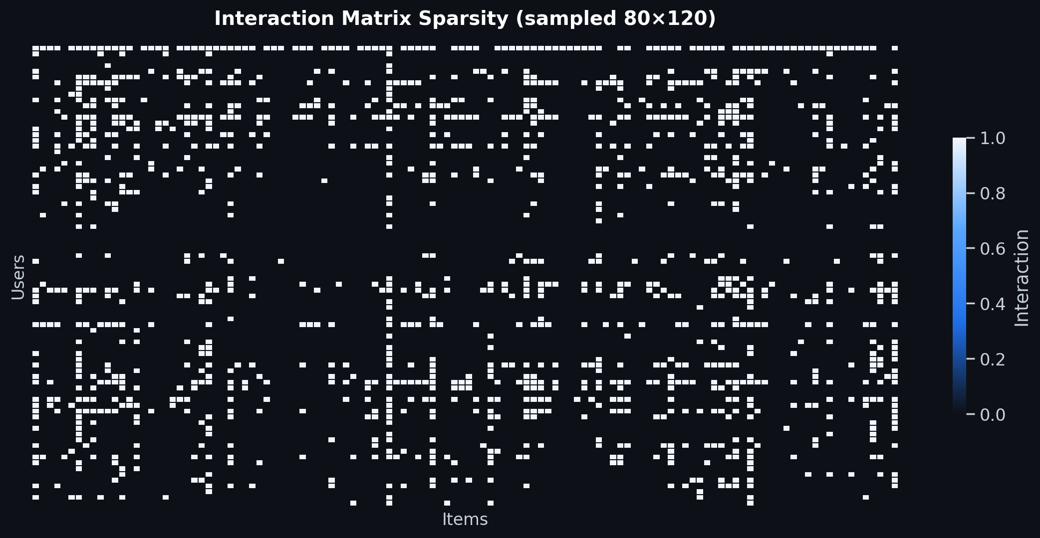Sparsity Heatmap